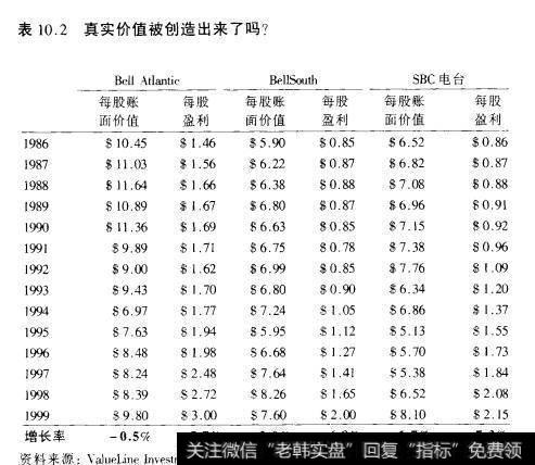 表10.2真实价值被创造出来了吗?