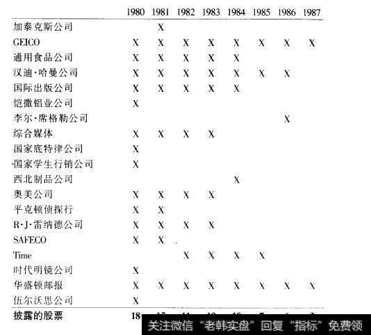 表17.180年代巴菲特缩减的投资组合:伯克夏·哈撒韦年报中列举的主要持股（续表）