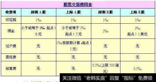 <a href='//m.sasasearch.com/gpjy/'>股票交易</a>都需要哪些费用？