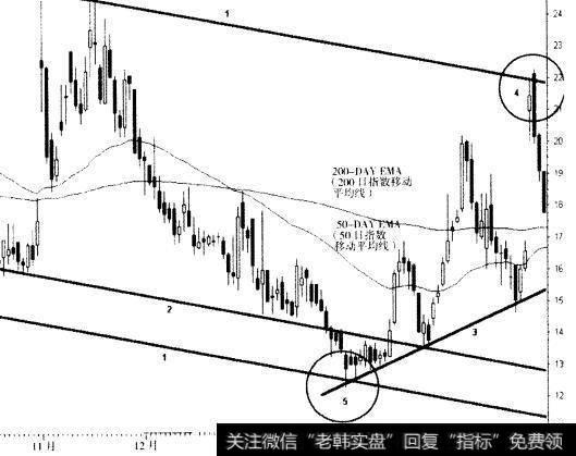 价格通道<a href='//m.sasasearch.com/gupiaorumen/288988.html'>短线交易</a>是什么？其中有哪些的作用？