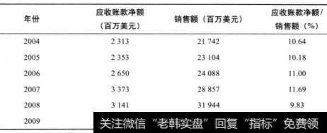 表13-1 可口可乐公司应收账款净额与销售额的比例(2002-2009年)续