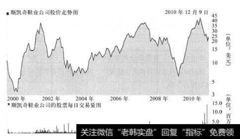 图14-1斯凯奇鞋业公司的股价走势和日成交图