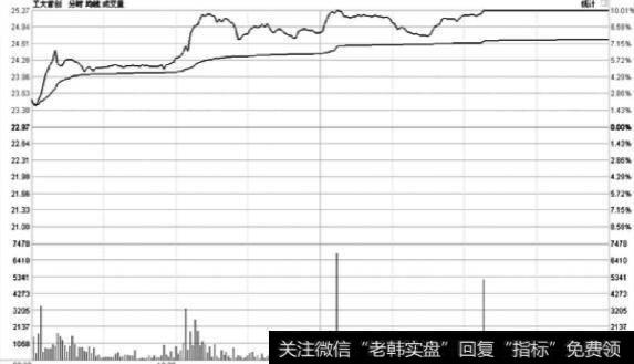 庄家在什么情况下会使用盘中拉升？