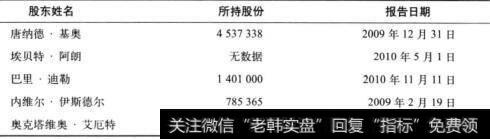 表16-4 可口可乐公司的主要股东情况