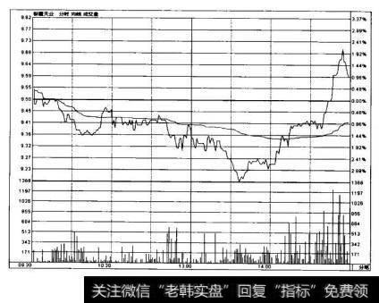 图3-14-1是新疆天业(600075)2006年2月16日的实时走势图