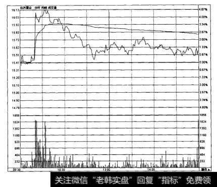 图3-15-1是创兴置业(600193)2010年3月5日的实时走势图