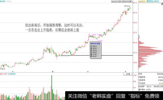 用法二：创出新高后的“强势调整”