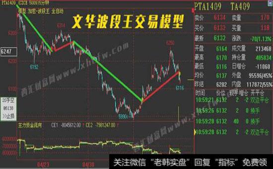 如何确定期货交易操作时机?怎样提高判断能力?