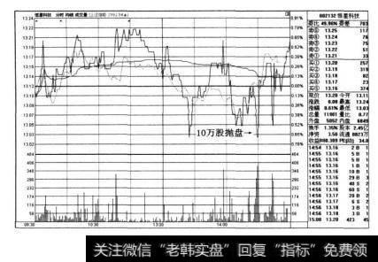 图4-22-1是恒星科技(002132)2010年3月16日的分时走势图。