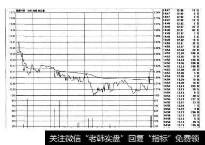 图4-22-2是该股前一个交易日的分时走势图