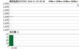 锦桥电商股东董云亮减持11万股 权益变动后持股比例为25%