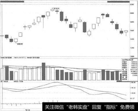 什么是警示性K线信号？        怎么理解警示性K线信号？