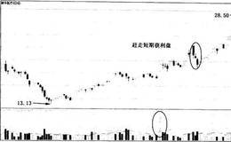 散户斗庄的细节之明晰<em>庄家洗盘的目的</em>