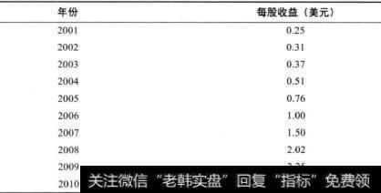 表22-2 印孚瑟斯公司每股收益