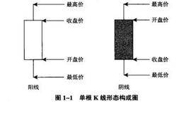 单日K线都有着哪些意义？散户操盘经验分享