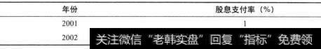 表22-13 印孚瑟斯公司的股息支付率