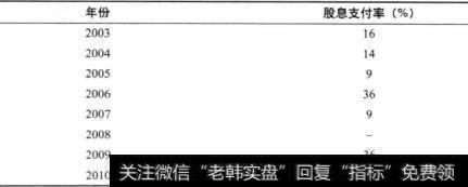 表22-13 印孚瑟斯公司的股息支付率续