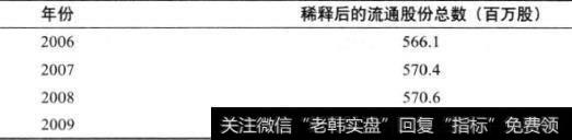 表22-15 印孚瑟斯公司的流通股份