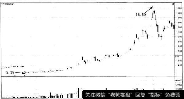 散户斗庄的细节之庄家拉升的方式