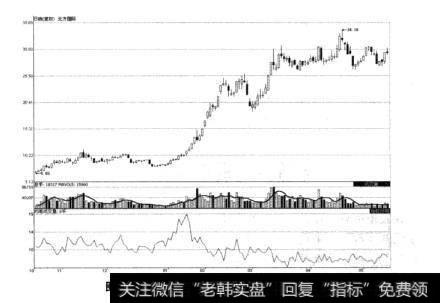 图8-8北方国际2008年11月后走势图