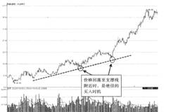 支撑位、阻力位的操盘技巧详解？