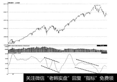 图3-6BTI指标预示上升趋势见顶示意图