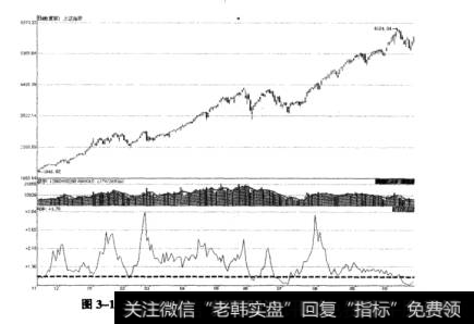 图3-1上证指数上升趋势中ADR指标运行示意圈