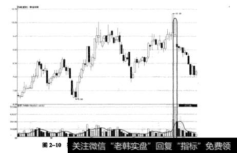 图2-10赛迪传媒利空消息下的脉冲放示意图
