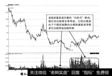 图2-3杭莆钢构深幅下跌后连续放量上涨示意图
