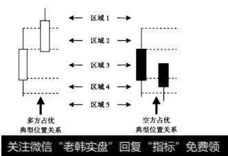 图1-7双日组合中多方占优与空方占优位置关系示意图