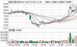 <em>创业环保</em>12月04日沪股通减持75.97万股