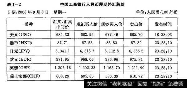 表1-2 中国工商银行人民币即期外汇牌价