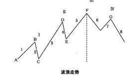 技术指标分析有哪些？分别是什么？