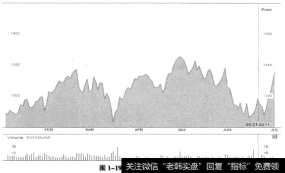 图1-19标准普尔500指数