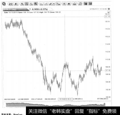 图2-11单一货币指数模式(欧元指数)