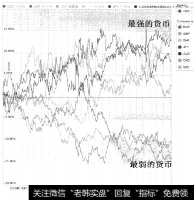 图2-16最强的货币和最弱的货币