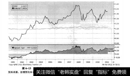 图6-13一揽子商品综合计算的欧美购买力平价汇率与名义汇率的差值