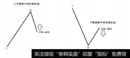 图7-1次级折返的理想幅度