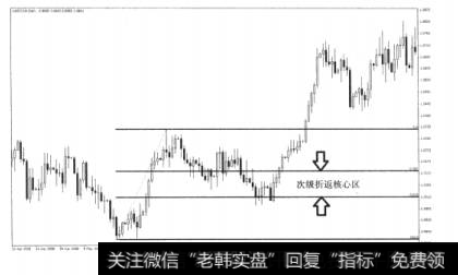 图7-4上升趋势中的次级折返核心区