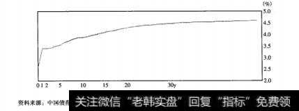 图8-26<a href='//m.sasasearch.com/hongguan/272131.html'>中国银行</a>间固定利率国债到期收益率曲线