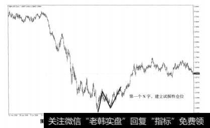 图9-3杰西·李默佛往往在第一个N字出现时建立试探性仓位