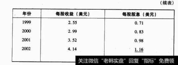 用历史每股收益增长数据来预测年复利收益率 续表