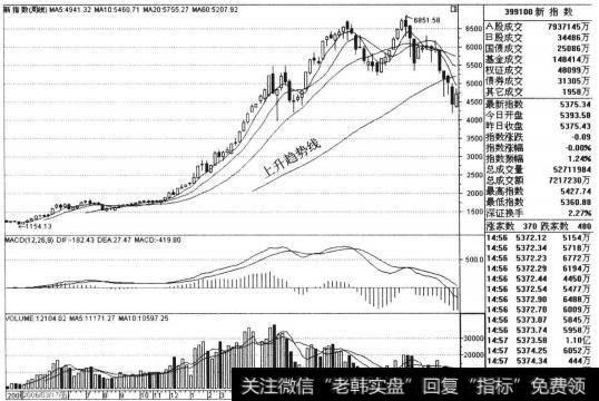 在2006年2月-11月24日期间，该指数强势整理