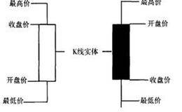 外汇K线图怎样分析？K线的画法是？应用K线组合应注意的问题？