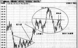 K线的中长期基本形态有哪些？都有哪些的影响？