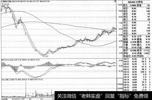 这让使用同样资金的主力更加能有效的多获得一些筹码便于其操作