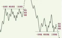 外汇江恩理论是什么？江恩的十二条规则包括哪些？