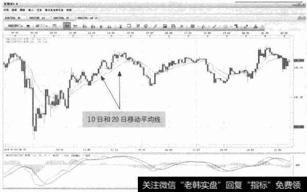 图2-1 USD/JPY-10日和20<a href='//m.sasasearch.com/ruhechaogu/238708.html'>日移动平均线</a>