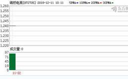 锦桥电商实际控制人董云亮减持22万股 权益变动后持股比例为20%