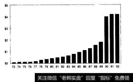 图5图5.3华盛顿邮报公司每股红利